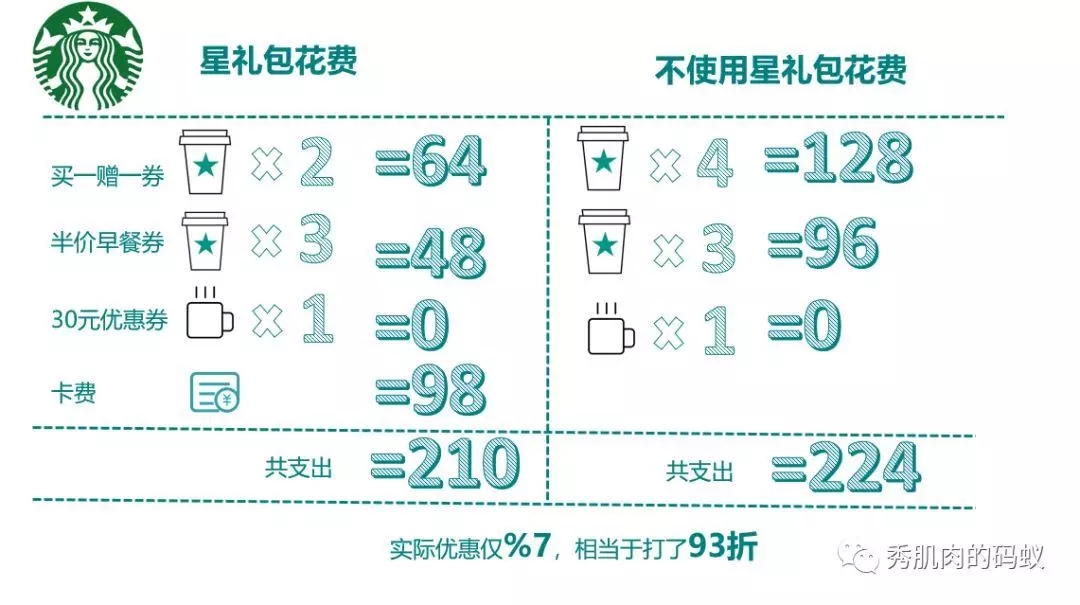 风向标策划荐读 | 揭秘：星巴克新会员体系的成功秘诀